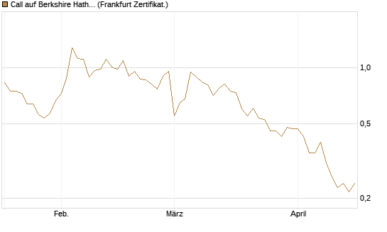 Call auf Berkshire Hathaway B [Vontobel] Chart