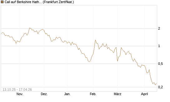 Call auf Berkshire Hathaway B [Vontobel] Chart