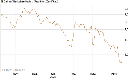 Call auf Berkshire Hathaway B [Vontobel] Chart
