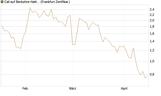 Call auf Berkshire Hathaway B [Vontobel] Chart