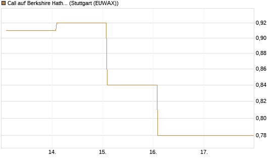 Call auf Berkshire Hathaway B [Vontobel] Chart