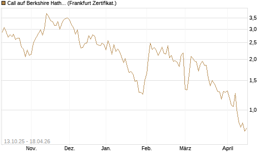 Call auf Berkshire Hathaway B [Vontobel] Chart