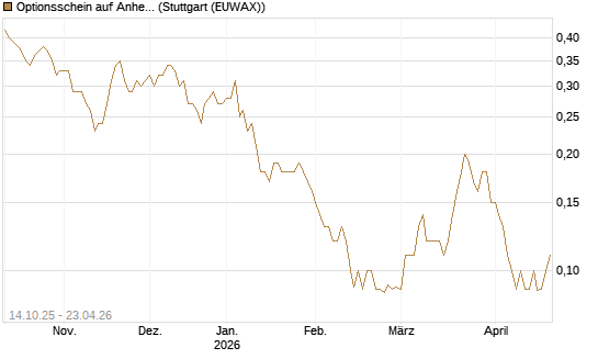 Optionsschein auf Anheuser-Busch InBev SA/NV [Goldman Sachs Bank Europe SE] Chart