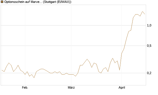 Optionsschein auf Marvell [Goldman Sachs Bank Europe SE] Chart