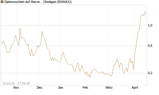 Optionsschein auf Marvell [Goldman Sachs Bank Europe SE] Chart