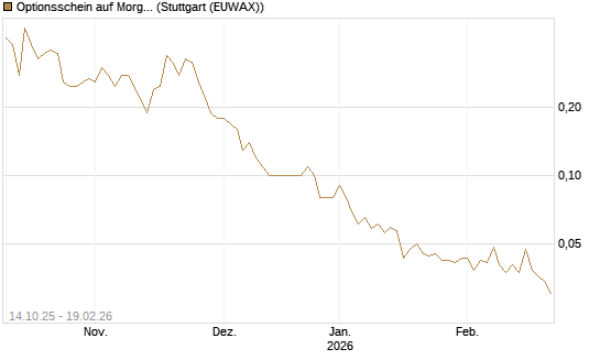 Optionsschein auf Morgan Stanley [Goldman Sachs Bank Europe SE] Chart