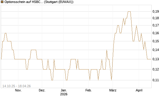 Optionsschein auf HSBC Holdings [Goldman Sachs Bank Europe SE] Chart