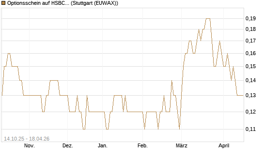 Optionsschein auf HSBC Holdings [Goldman Sachs Bank Europe SE] Chart