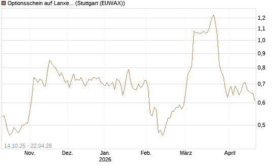 Optionsschein auf Lanxess [Goldman Sachs Bank Europe SE] Chart