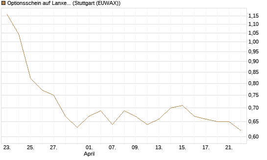 Optionsschein auf Lanxess [Goldman Sachs Bank Europe SE] Chart