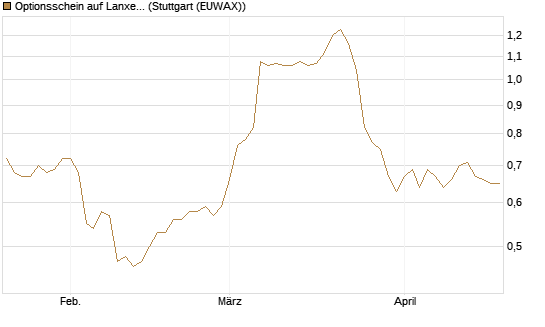 Optionsschein auf Lanxess [Goldman Sachs Bank Europe SE] Chart