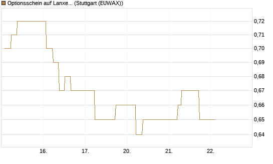 Optionsschein auf Lanxess [Goldman Sachs Bank Europe SE] Chart
