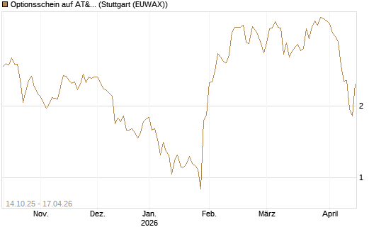 Optionsschein auf AT&T [Goldman Sachs Bank Europe SE] Chart