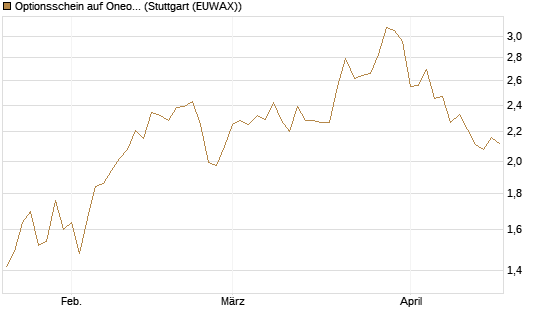 Optionsschein auf Oneok [Goldman Sachs Bank Europe SE] Chart