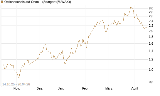 Optionsschein auf Oneok [Goldman Sachs Bank Europe SE] Chart