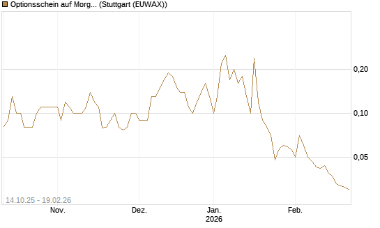Optionsschein auf Morgan Stanley [Goldman Sachs Bank Europe SE] Chart