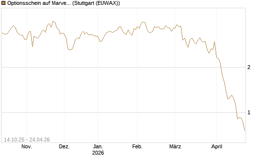 Optionsschein auf Marvell [Goldman Sachs Bank Europe SE] Chart