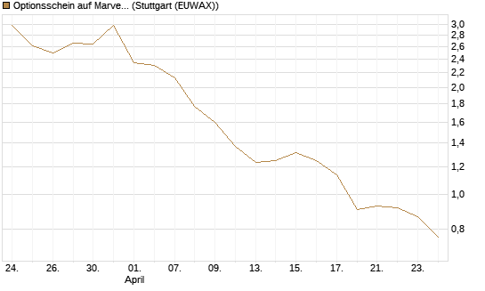 Optionsschein auf Marvell [Goldman Sachs Bank Europe SE] Chart