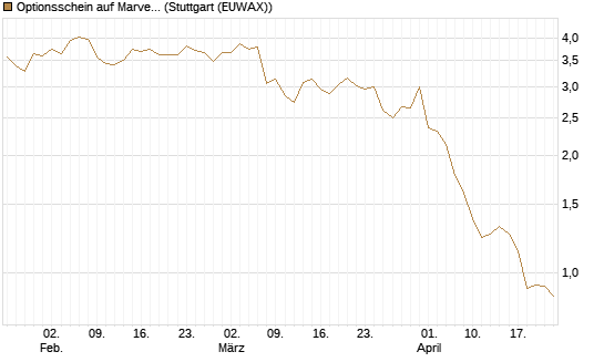 Optionsschein auf Marvell [Goldman Sachs Bank Europe SE] Chart