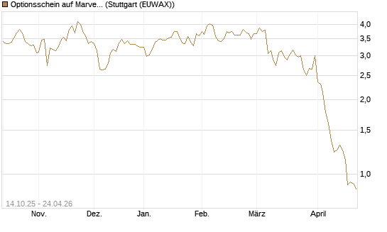 Optionsschein auf Marvell [Goldman Sachs Bank Europe SE] Chart