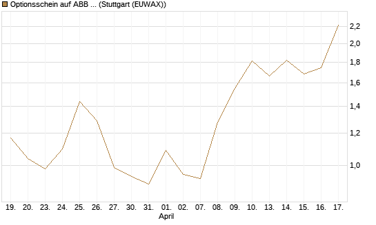 Optionsschein auf ABB Ltd [Goldman Sachs Bank Europe SE] Chart