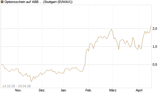 Optionsschein auf ABB Ltd [Goldman Sachs Bank Europe SE] Chart
