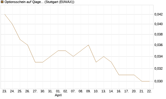 Optionsschein auf Qiagen [Goldman Sachs Bank Europe SE] Chart