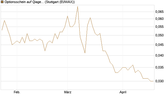Optionsschein auf Qiagen [Goldman Sachs Bank Europe SE] Chart