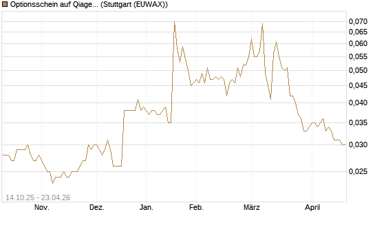 Optionsschein auf Qiagen [Goldman Sachs Bank Europe SE] Chart