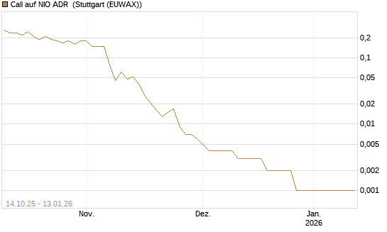 Call auf NIO ADR [UniCredit Bank GmbH] Chart