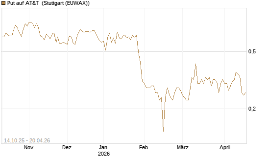 Put auf AT&T [UniCredit Bank GmbH] Chart