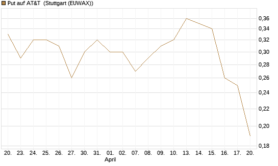 Put auf AT&T [UniCredit Bank GmbH] Chart