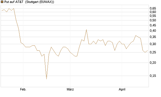 Put auf AT&T [UniCredit Bank GmbH] Chart