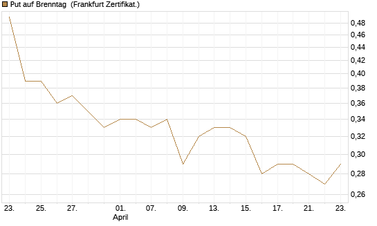 Put auf Brenntag [DZ BANK AG] Chart