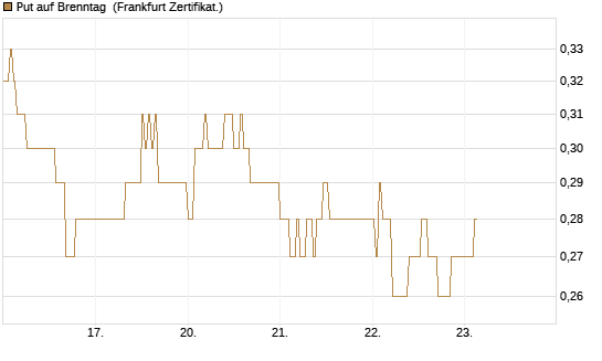 Put auf Brenntag [DZ BANK AG] Chart