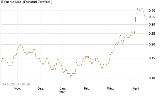 Put auf Nike [DZ BANK AG] Chart