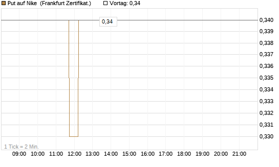 Put auf Nike [DZ BANK AG] Chart