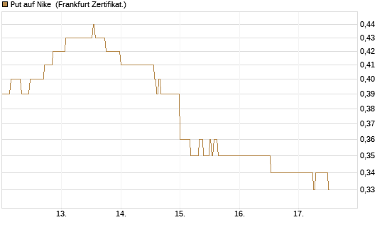 Put auf Nike [DZ BANK AG] Chart