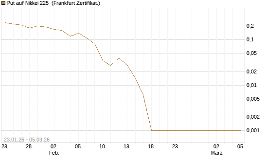 Put auf Nikkei 225 [DZ BANK AG] Chart
