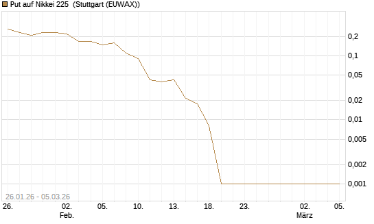 Put auf Nikkei 225 [DZ BANK AG] Chart