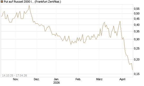 Put auf Russell 2000 Index [Vontobel] Chart
