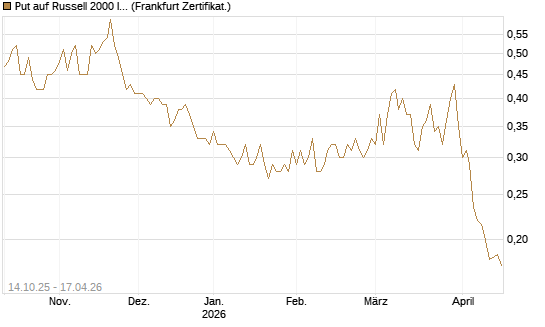 Put auf Russell 2000 Index [Vontobel] Chart