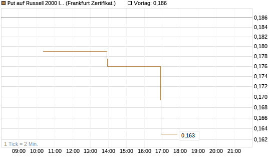 Put auf Russell 2000 Index [Vontobel] Chart