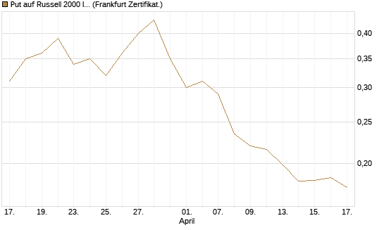 Put auf Russell 2000 Index [Vontobel] Chart