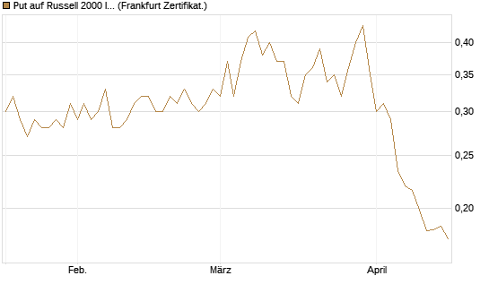 Put auf Russell 2000 Index [Vontobel] Chart