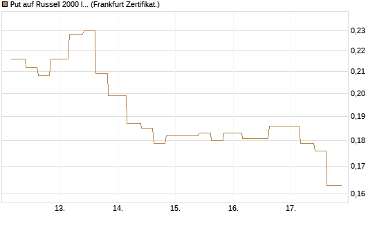 Put auf Russell 2000 Index [Vontobel] Chart