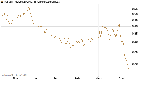 Put auf Russell 2000 Index [Vontobel] Chart
