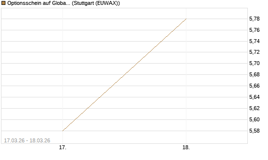 Optionsschein auf Global X Uranium ETF [Goldman Sachs Bank Europe SE] Chart