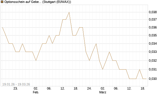 Optionsschein auf Geberit [Goldman Sachs Bank Europe SE] Chart