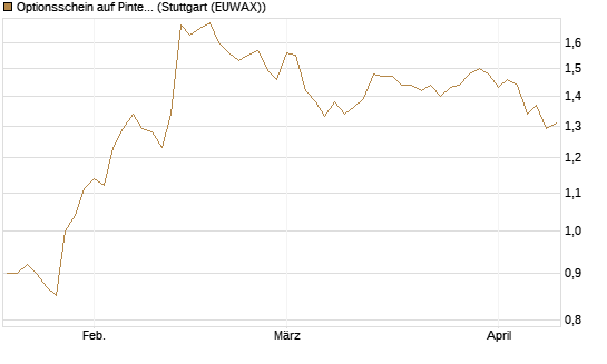 Optionsschein auf Pinterest Inc [Goldman Sachs Bank Europe SE] Chart